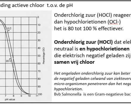 Verhouding vrij beschikbaar chloor en vrij actieve chloor