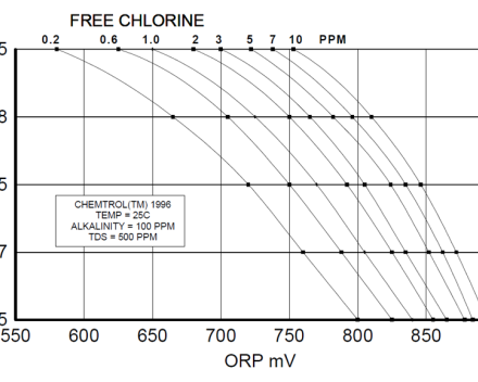 Vrije chloor waarde door de pH en Redox waarde bepalen